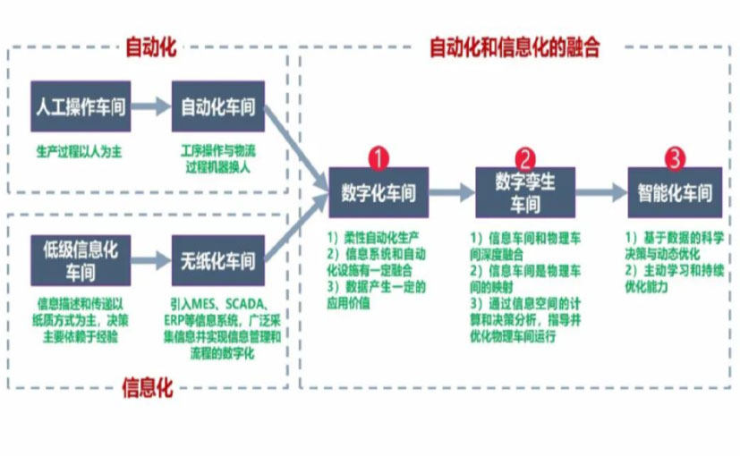 数字化工厂_大同数字化生产线_大同六轴机器人_大同数字化车间_大同智能化车间